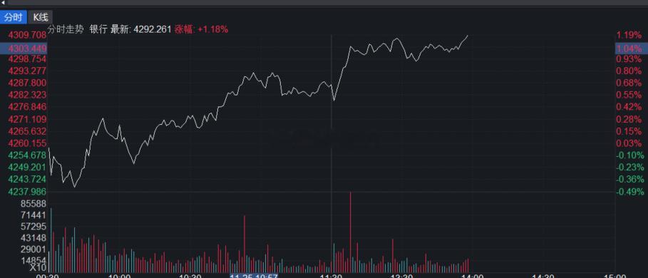 这银行还在拉，一拉就压制。 