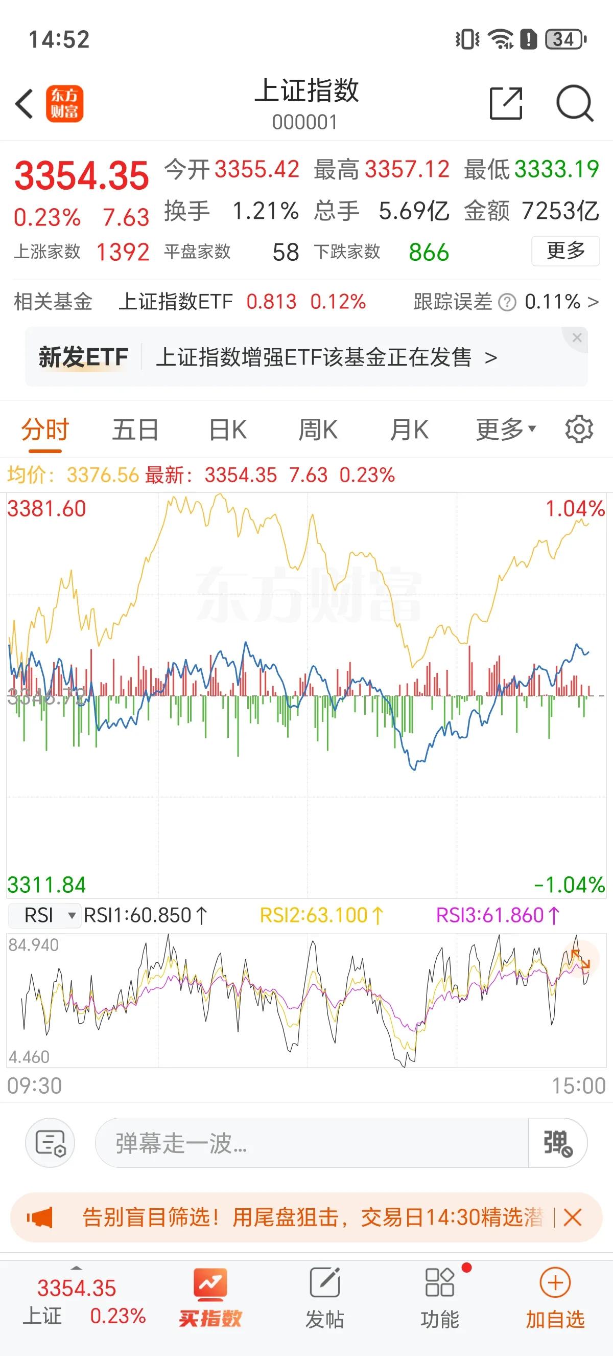 收盘了，看这分时图，目前黄线都快回到早盘高点了， 但是我突然打开我的自选股，发现