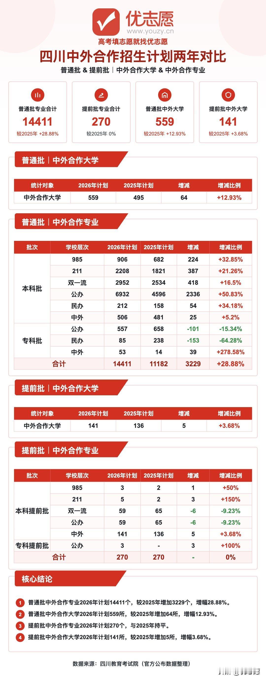 2026年四川中外合作办学招生计划分析：普通批扩招28.88%，公办本科扩招50