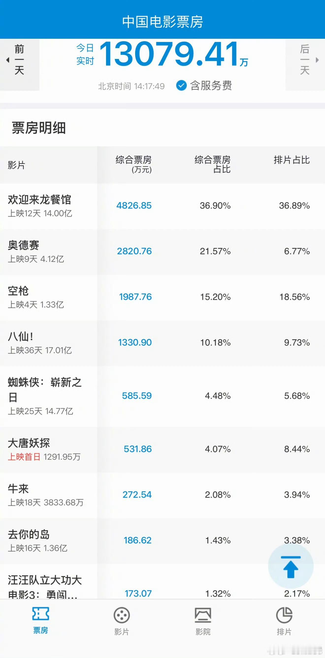 身边的朋友都在推荐龙餐馆电影，本来想打算搞个抽象去看牛来的，被劝住了。