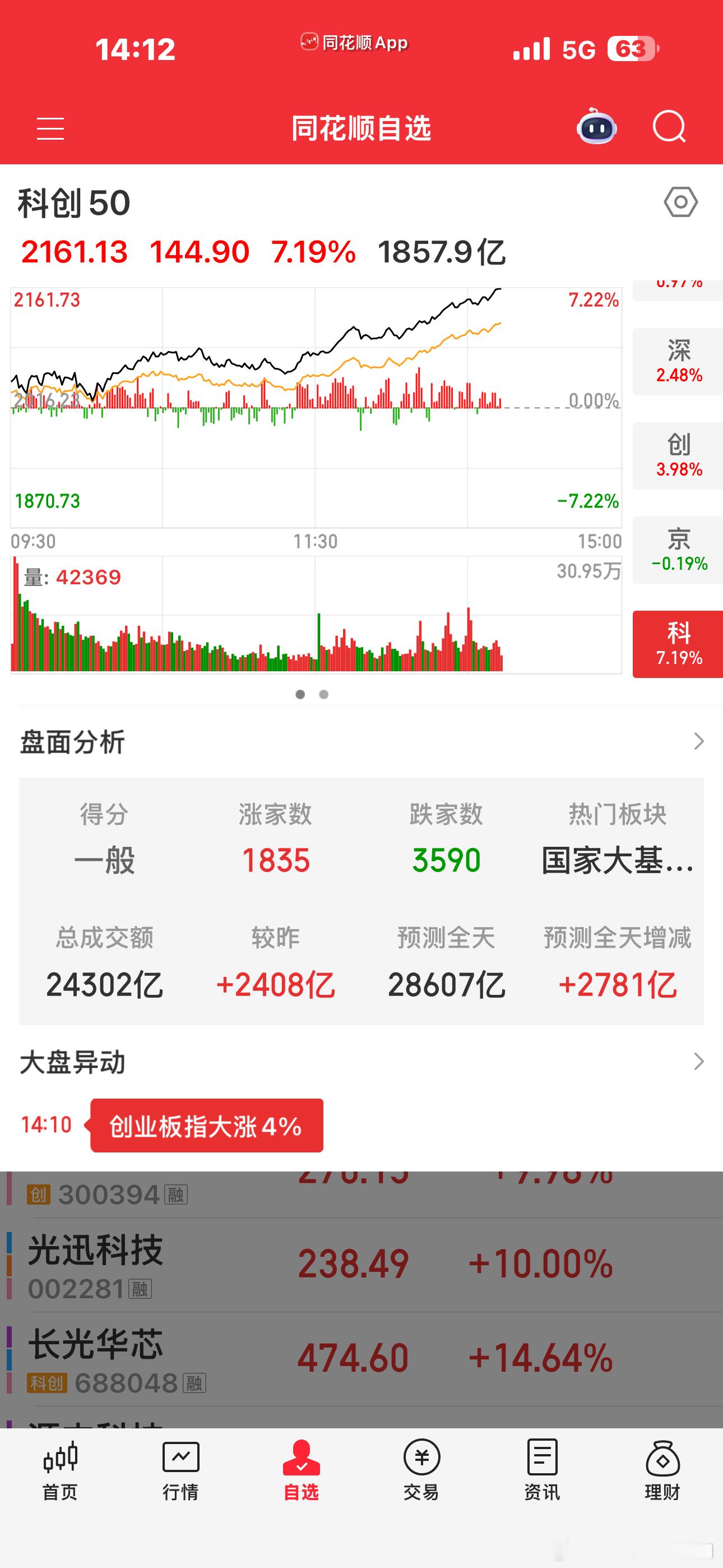 科创50指数大涨七个多点了今天中芯终于成村龙了，不是村虫了，创历史新高海外算力也