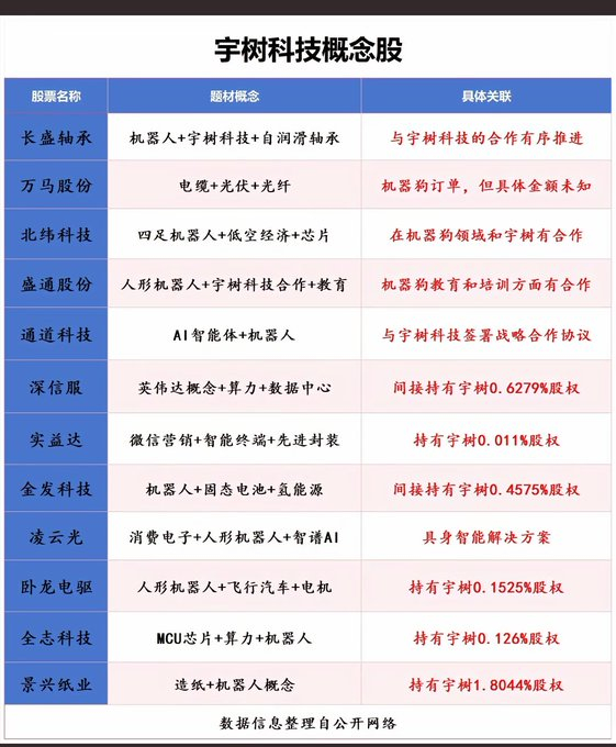 转一个，A股宇树科技概念股列表。喜欢机器人相关概念的，可以拿去研究。信息来自网络