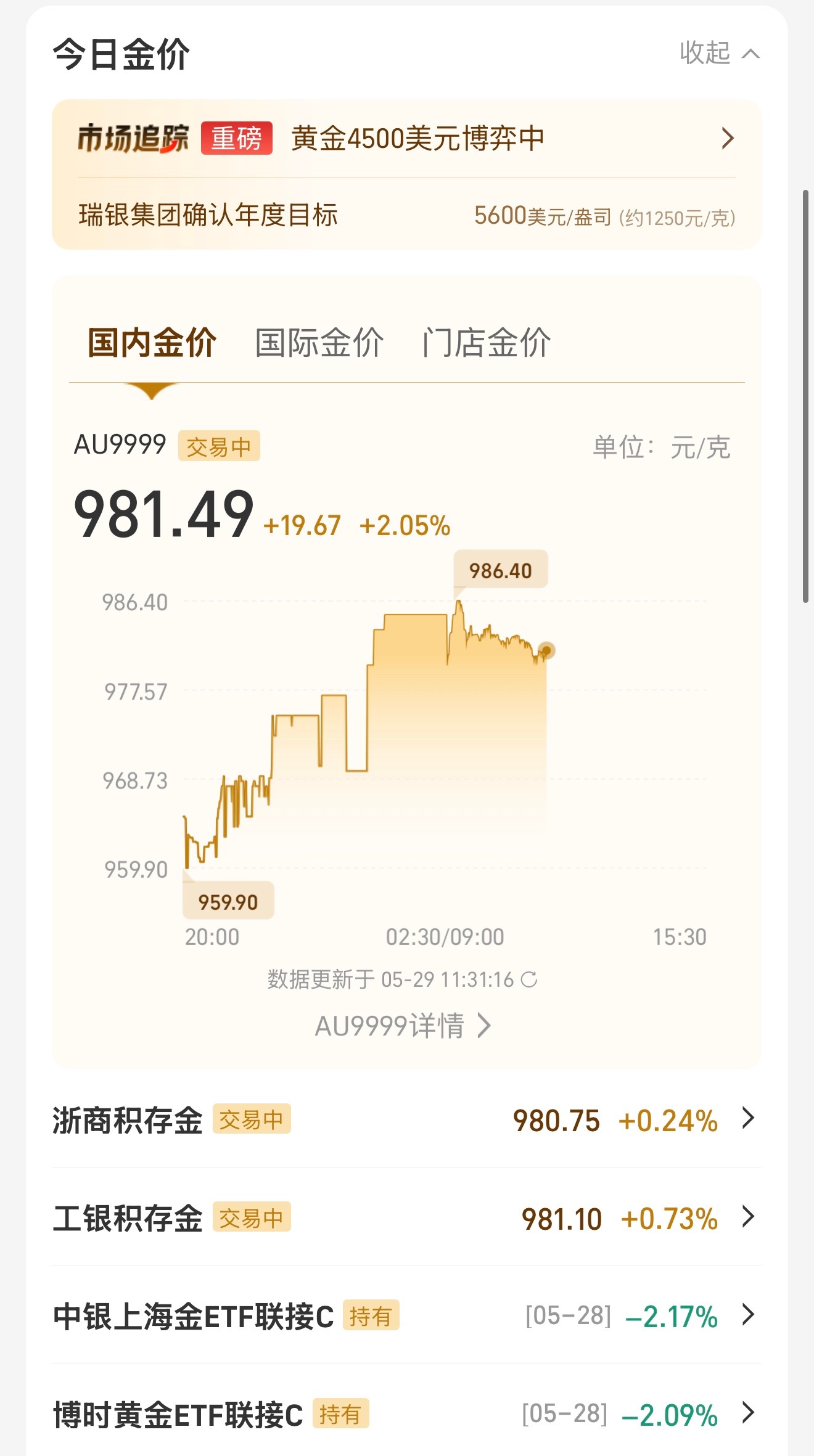 金价又跌麻了今天涨回来了，+19.67元每g！一般跌进900左右，我就会一直定投