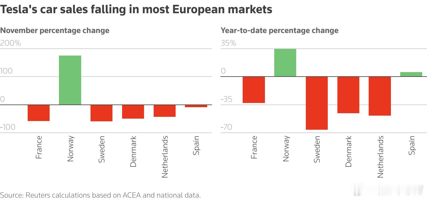 特斯拉在欧洲真的不行了？11月，特斯拉在欧洲主要市场的新车注册量大幅下降法国暴跌