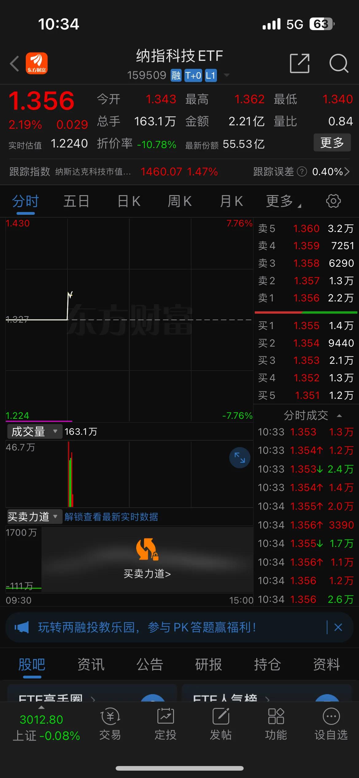 纳指科技ETF（159509）场内溢价高达11%，今天由于溢价率高的原因，基金公