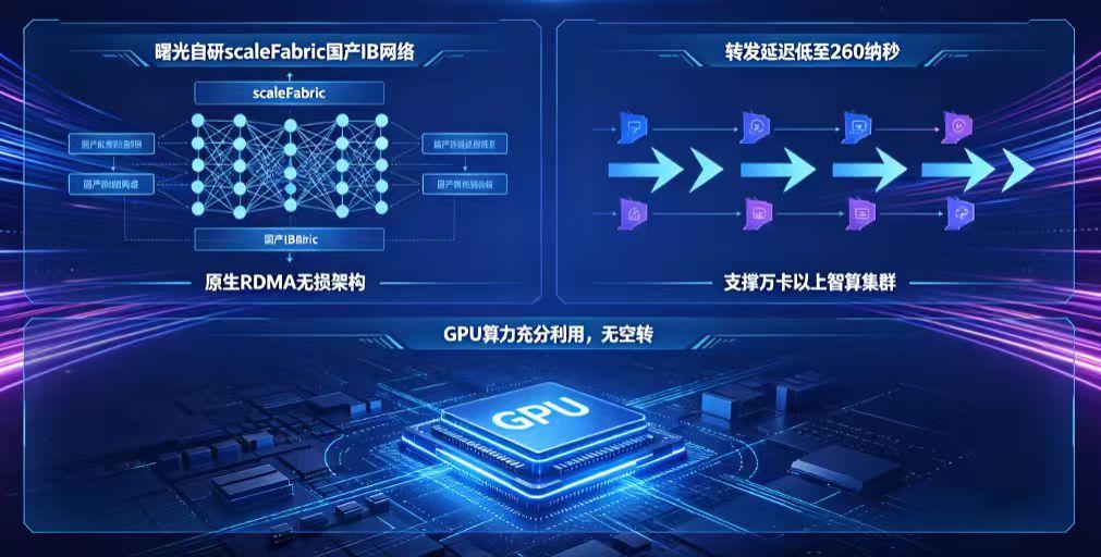 做智算集群运维快三年，最头疼的就是高速网络这块。
大模型训练多卡同步，网络一卡顿