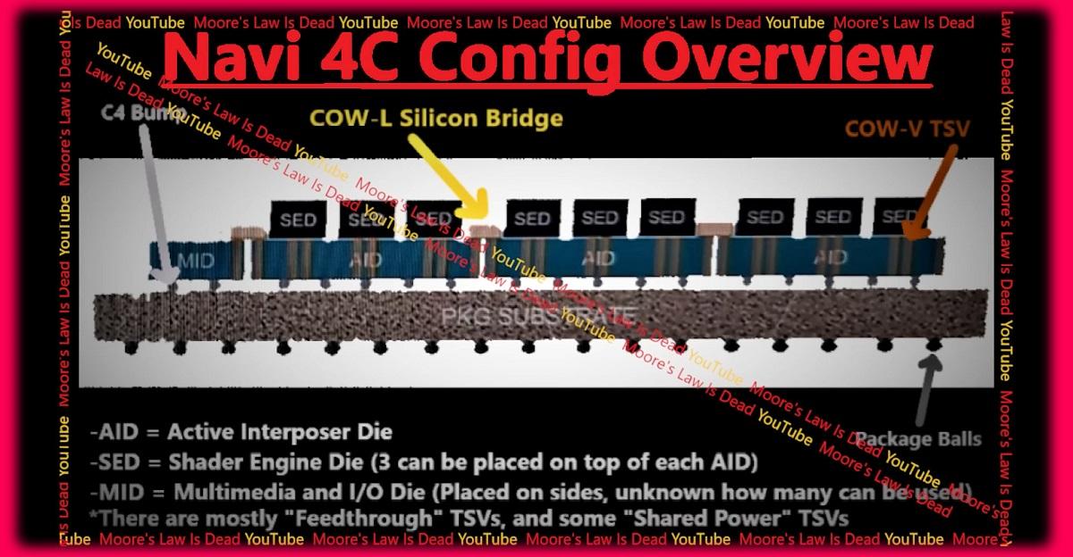 【AMD缩减RDNA 4阵容】近日，据Moore's Law Is Dead透露