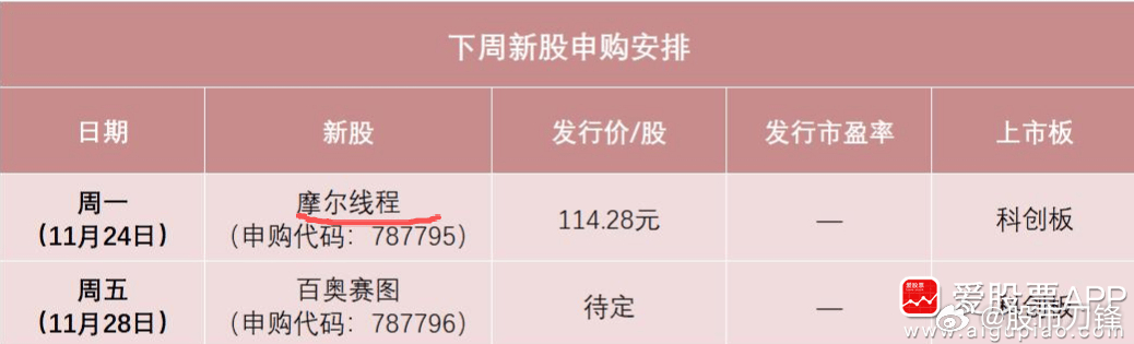 下周回本的机会来了，明天摩尔线程能打新了。发行价为114.28元/股，这是今年发