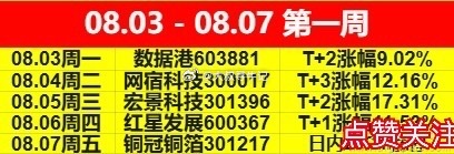 𝟴月第一周结束了🔚本周共分享5只个股（最大涨幅）全胜！指数震荡磨底，右脚做完