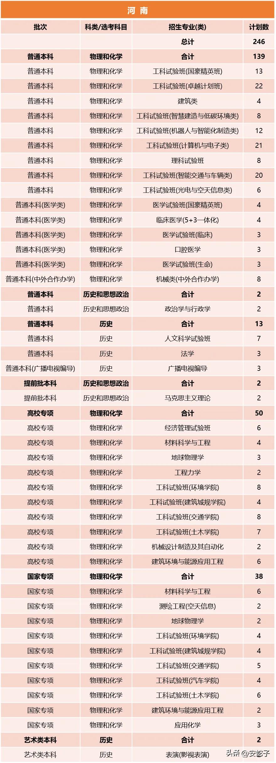 同济大学2026年本科招生计划出台（河南省）