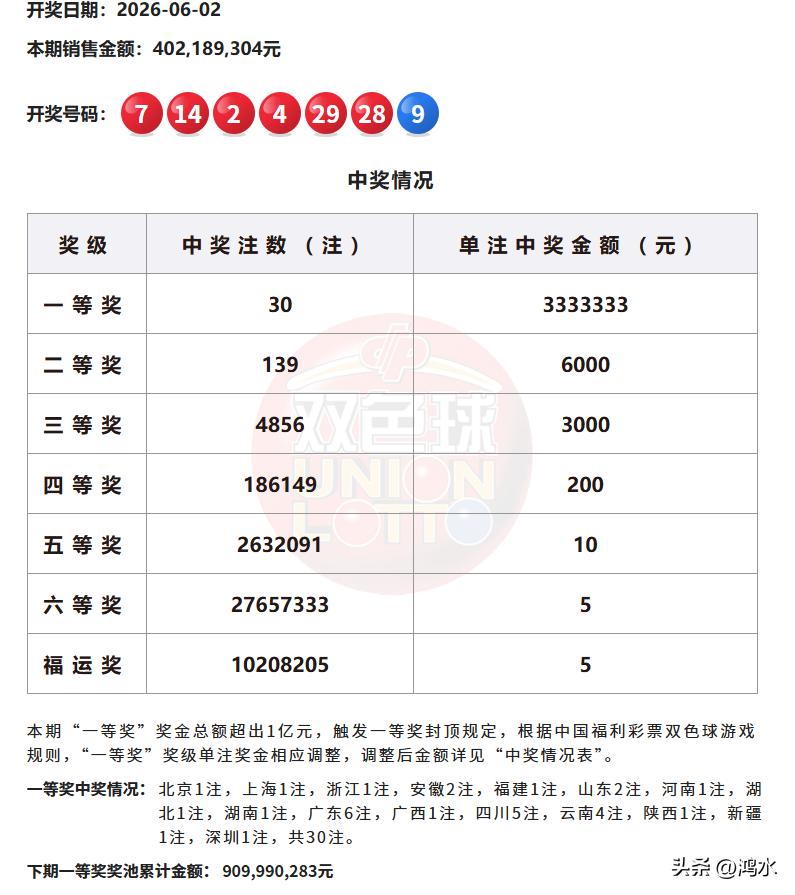 昨日开奖的双色球，二等奖单注奖金罕见低至6000元，虽然单注奖金很低，但这完全符