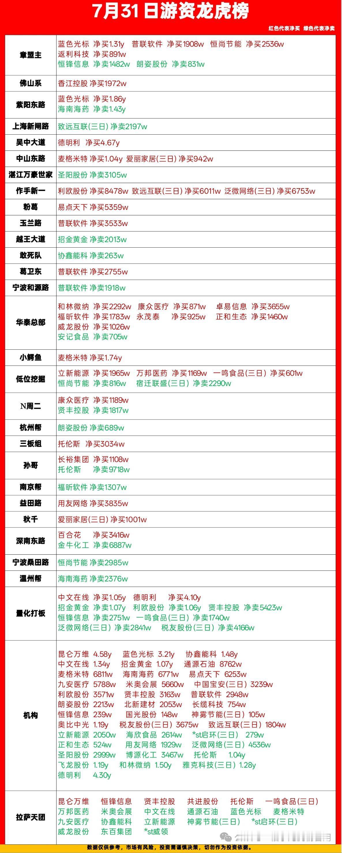 7.31游资龙虎榜复盘｜多头集中抱团普联软件，蓝色光标成今日主线核心

红色代表