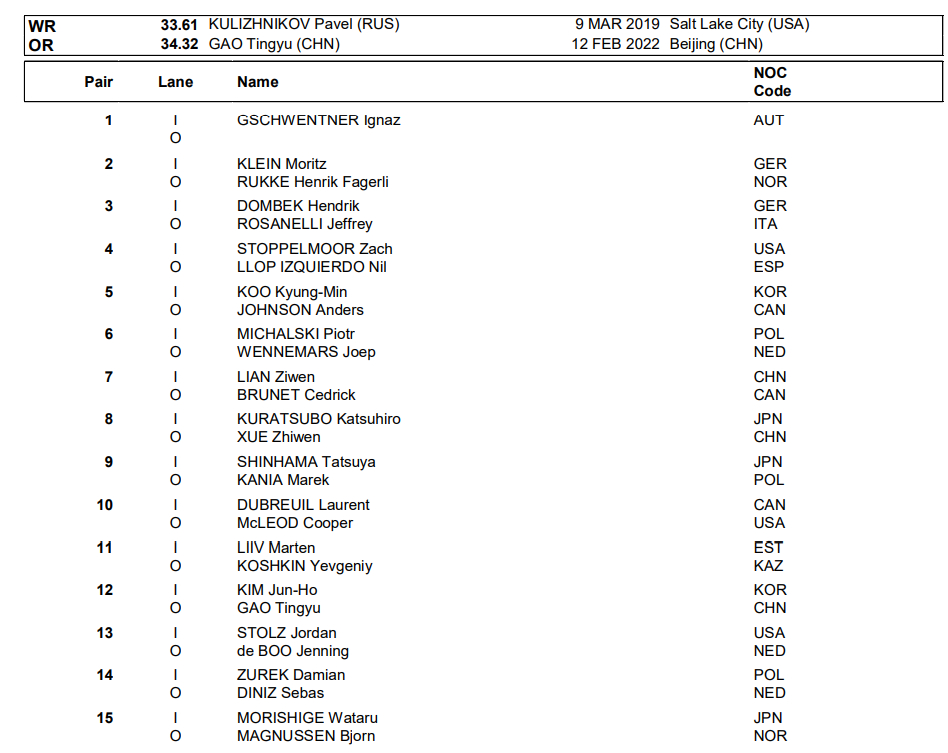 #高亭宇男子500米#米兰冬奥会速度滑冰男子500米2月15日00:00开赛，卫