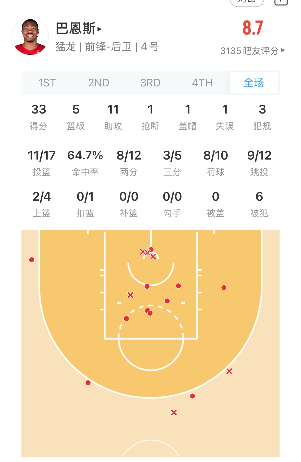 猛龙今天赢了骑士 大部分2-1看看人家这两个锋线 今天这数据太牛逼了 今天的我的