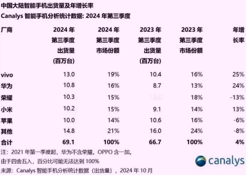 中国国内市场手机出货量，华为站稳。
虽然芯片制造仍然在被卡脖子，但华为凭借mat