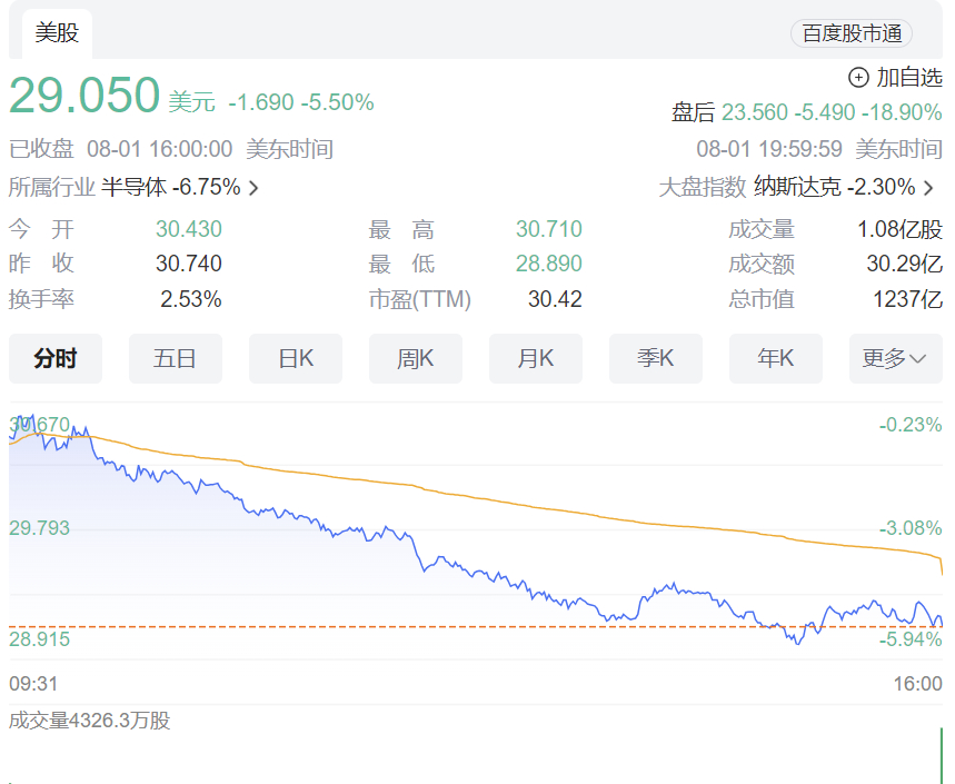 【#英特尔盘后跌超20%#，并暂停派息，#英特尔将裁员超1.5万人# 】北京时间