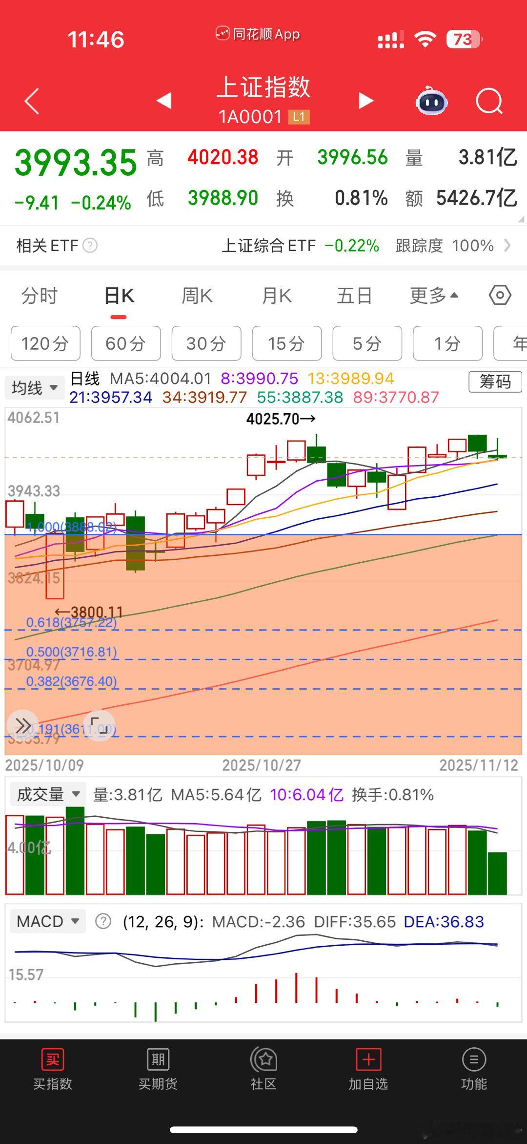 咋的啦？又来回收过路费啦？看这样子明天后天还是如此。 