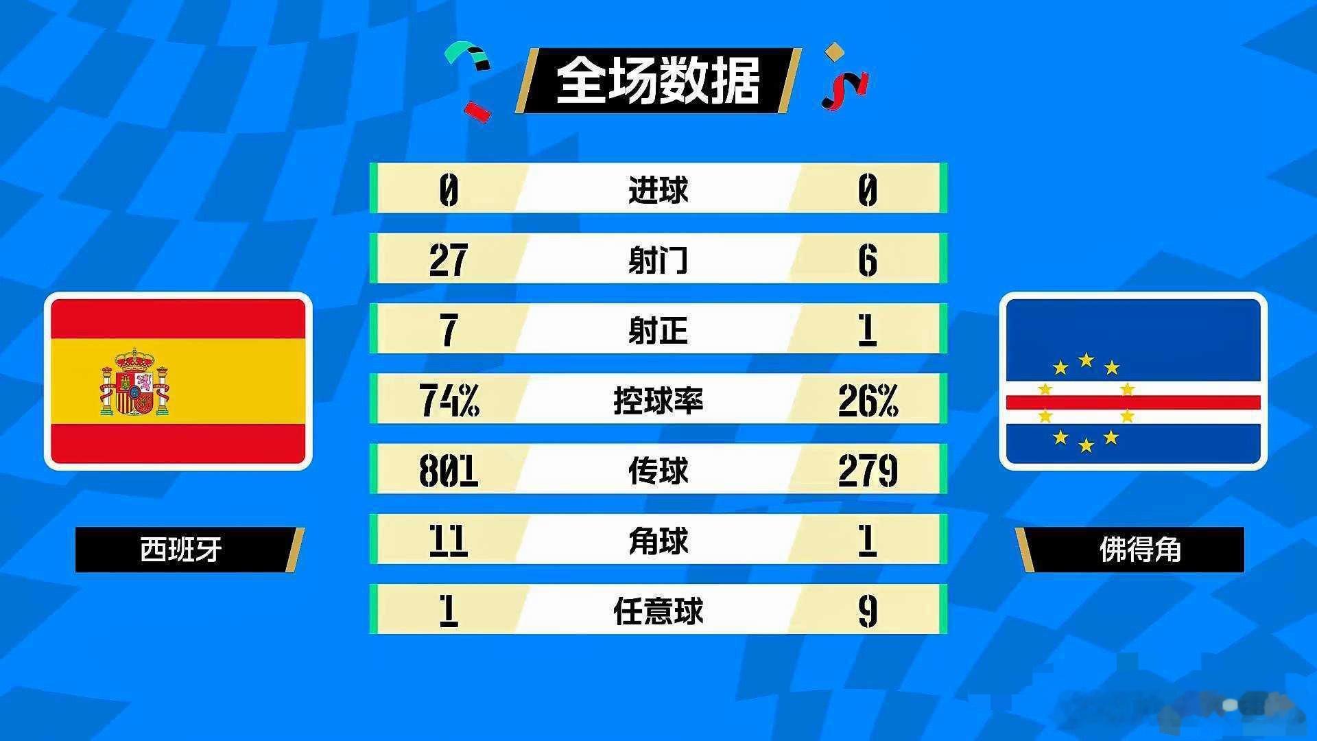 西班牙阵容挺猛，实战一般，结果挺冷的。天台见……西班牙0比0战平佛得角