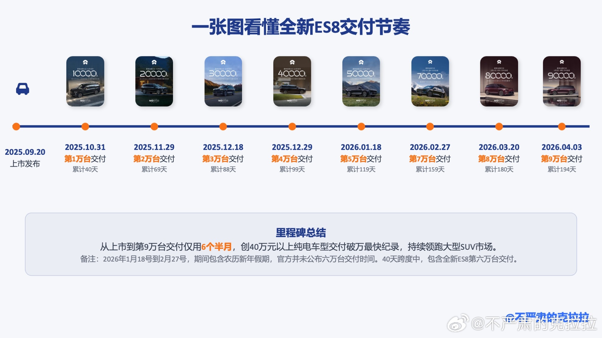 一张图看懂 全新 ES8 交付节奏本系列宗旨：【做人人看得懂的销售/营销数据图】