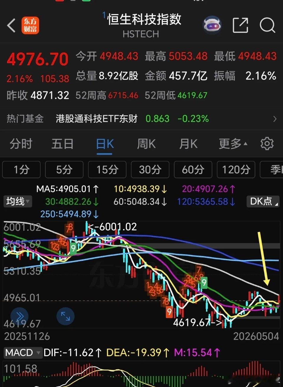港股收盘啦，恒生科技指数冲高回落，收盘涨2.16%，主要是受60日线压制，节前都