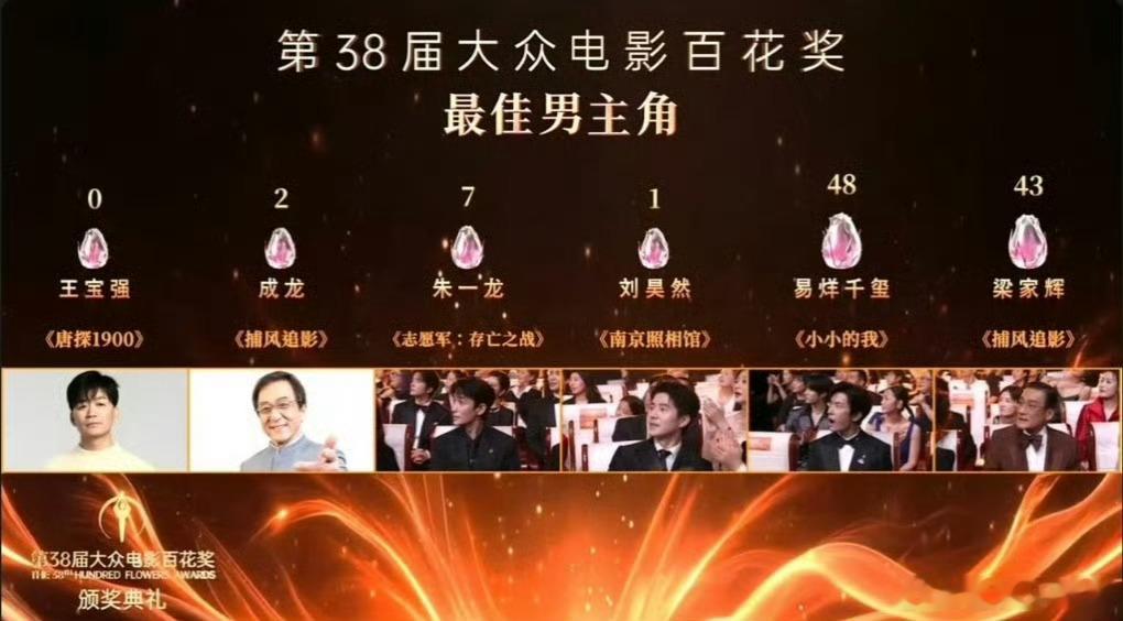 成龙2票 同台新人百花齐放是电影行业幸事，成龙甘愿做后辈铺路者，从容平和尽显前辈