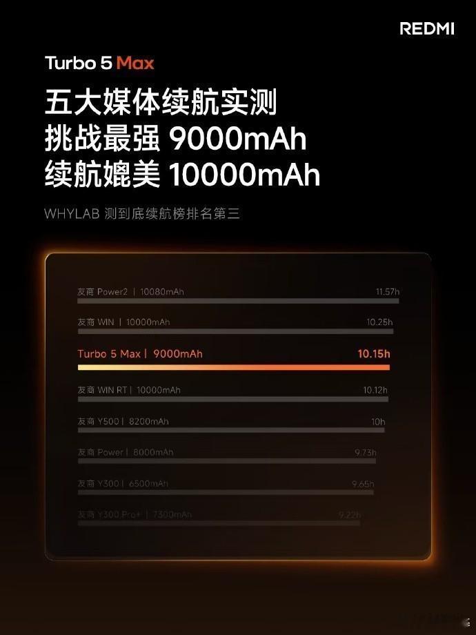 探索极致性能与流畅体验，Redmi Turbo 5 Max搭载天玑9500S，采