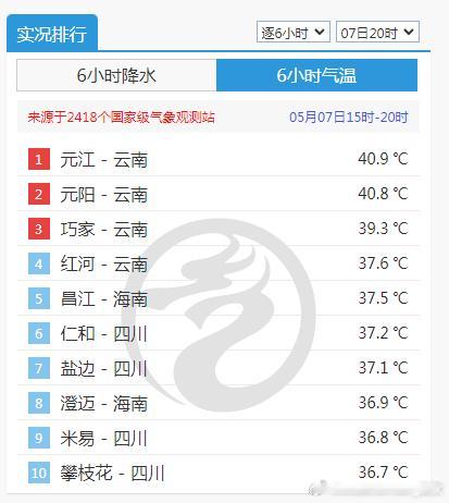 【高温&气温波动】今天高温榜前十，基本就是云南和四川干热河谷以及海南西部的站点。