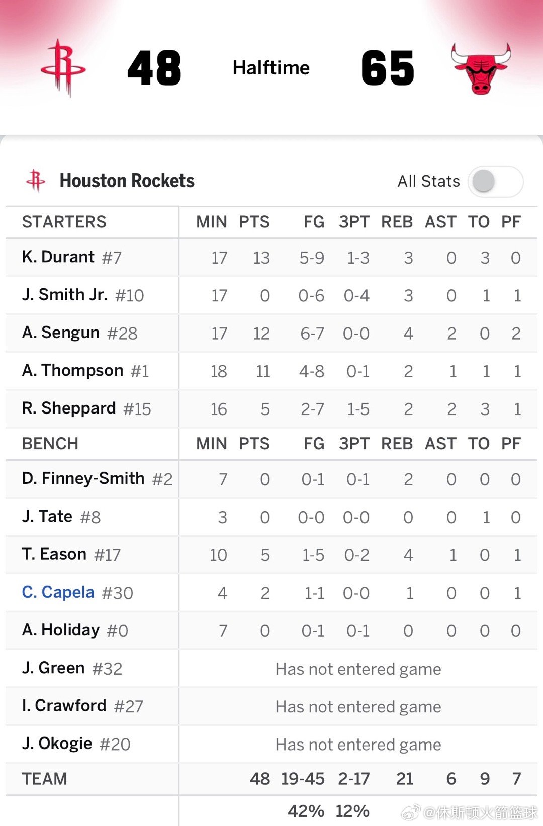 半场结束，火箭48比65落后公牛17分半场火箭三分球17中2+9个失误，防守更是