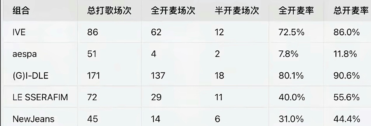 KPOP五常开麦率拉表 aespa、ive、idle、lesserafim、ne