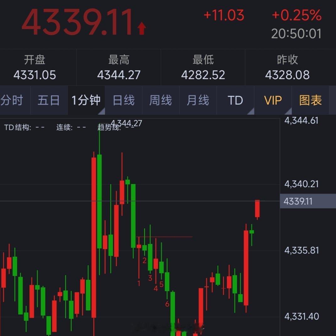 黄金4327多至4339小赚120点  ，多空切换很丝滑，点赞点赞[握手]，要跟