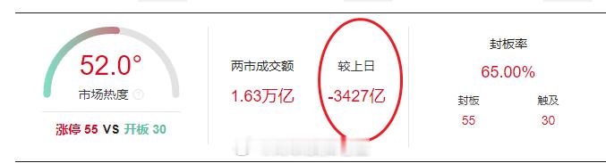 今日市场延续震荡整理，最终三大指数全线收跌，量能再度萎缩超3000亿。市场交投意