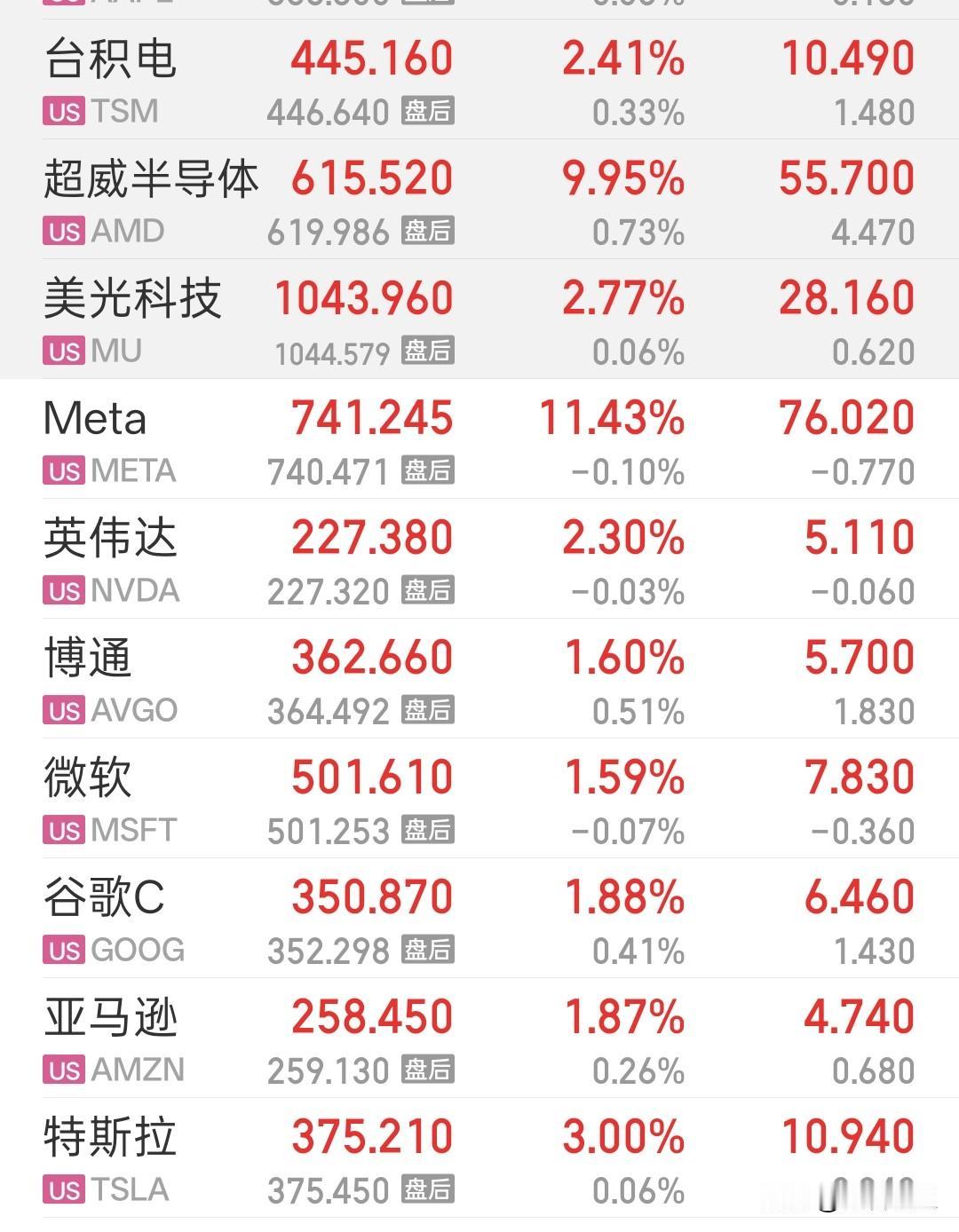 美股纳指收盘又创新高。
今天轮到A股high了吗？
Meta因为AI智能体和存储