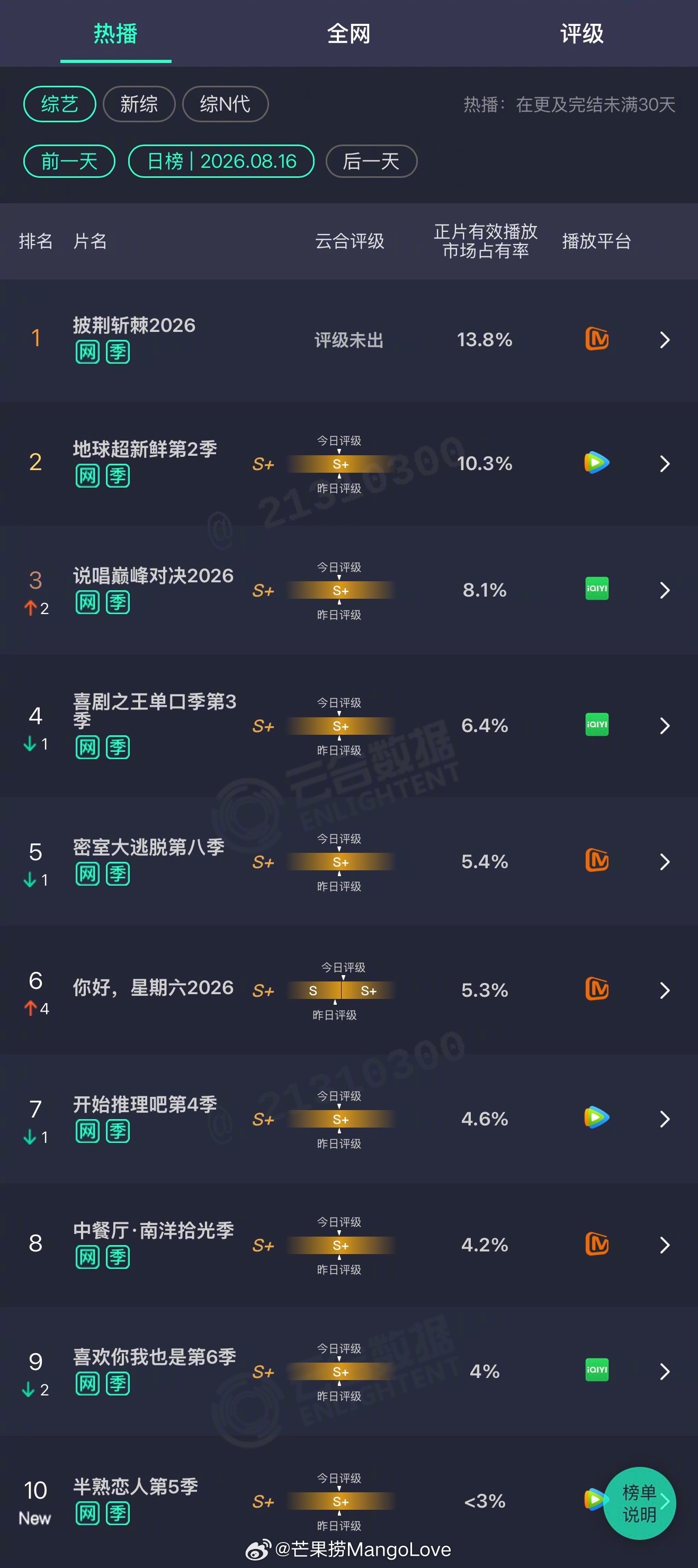 2026年08月16日云合综艺正片有效播放量市占率 TOP101 披荆斩棘202