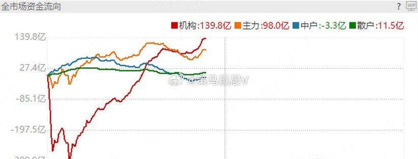 市场上攻意向还是有的，还是要做好风险准备，下午看资金怎么走？ 