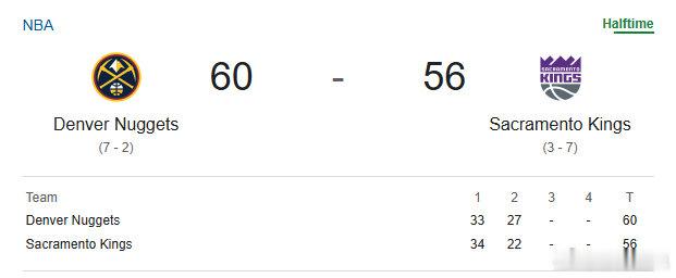 半场结束，掘金60-56领先国王。进入 和 给球员们进行评分吧！  cr：新浪N