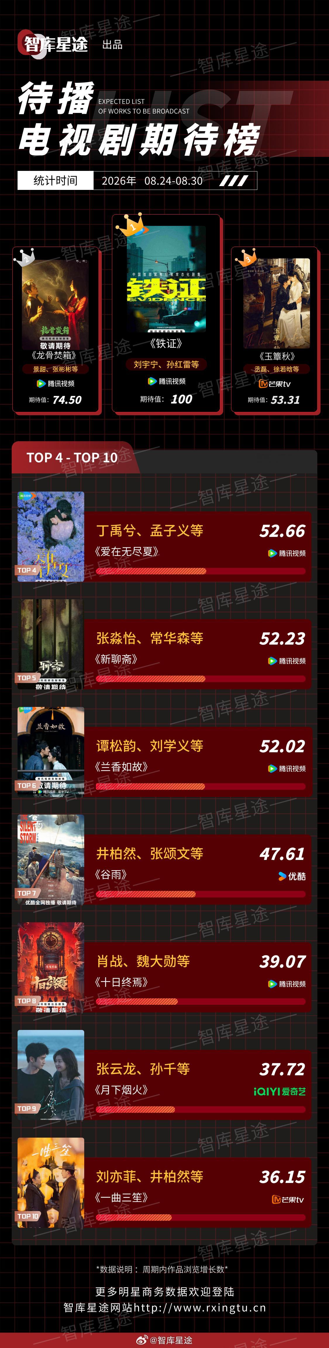 智库星途 2026年08月24日-2026年08月30日待播电视剧期待榜1、《铁