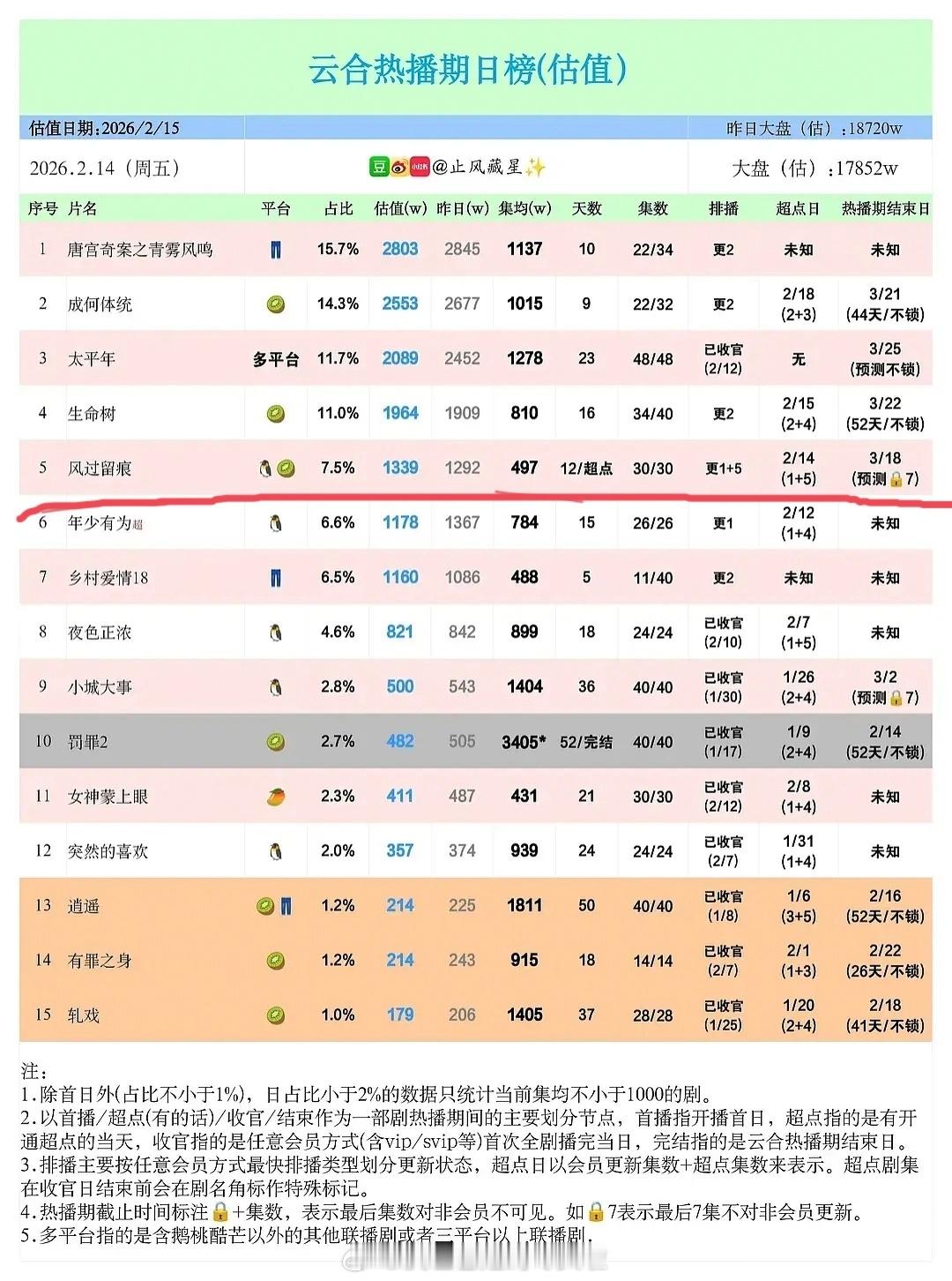 龚俊《风过留痕》腾讯爱奇艺双平台超点云合集均只有497，这还是寒假档。热播期结束
