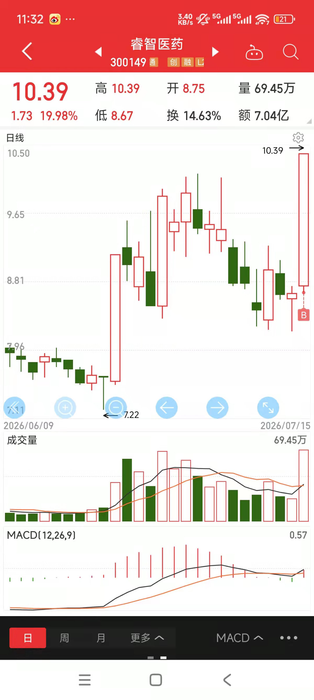 打了个睿智医药 