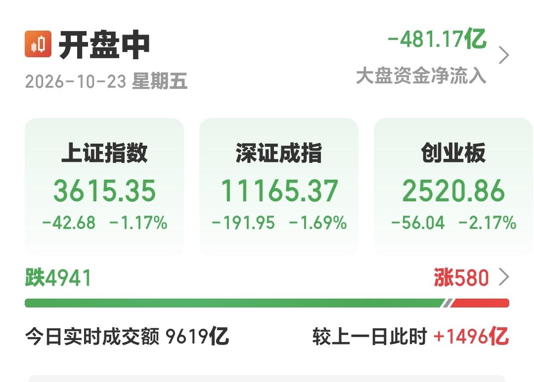 基金：今天恐慌盘的涌出够不够
市场指数低位小幅度震荡中，上证指数的下跌幅度稳定在