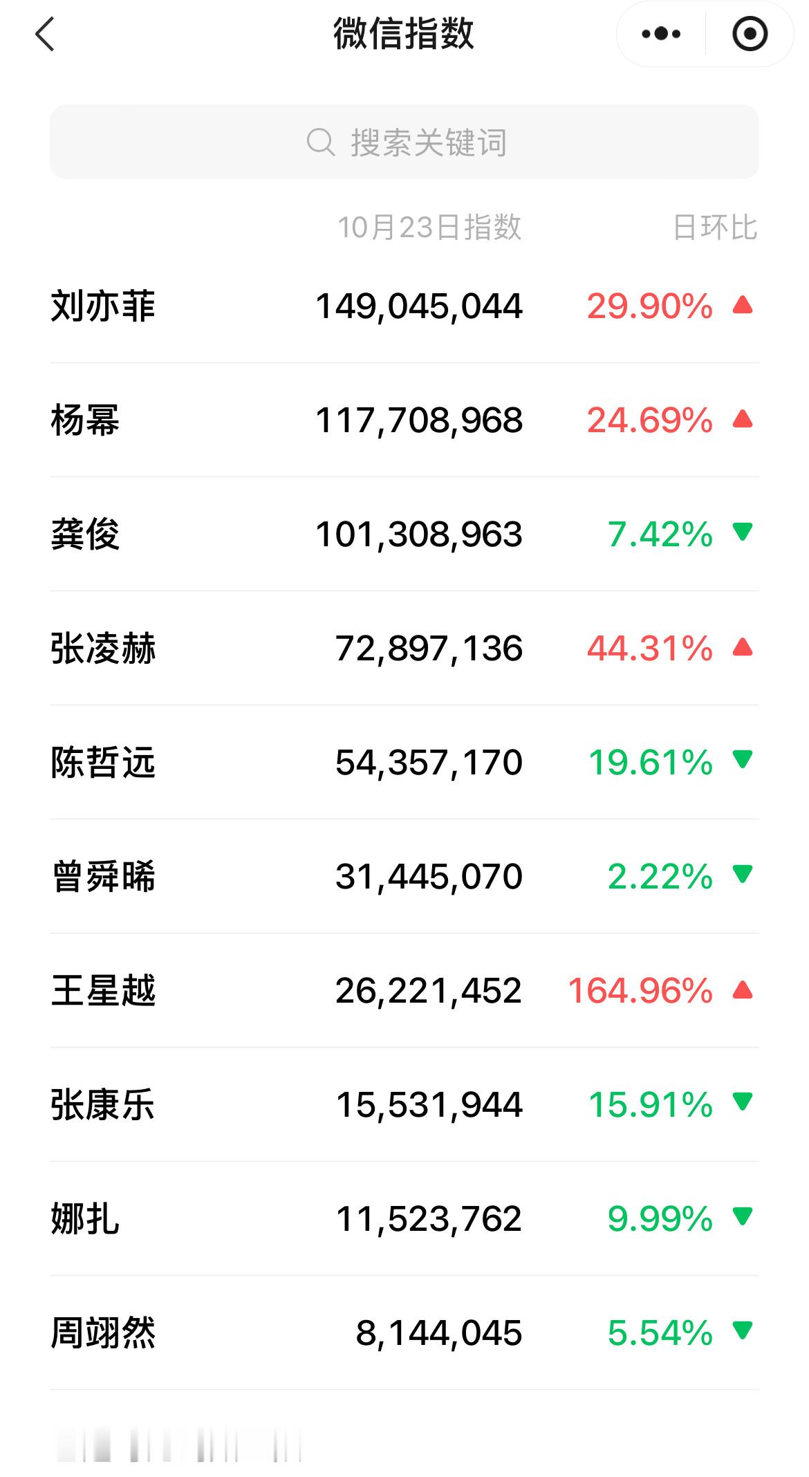 昨天参加VOGUE活动的明星微指来了，看看 ​​​