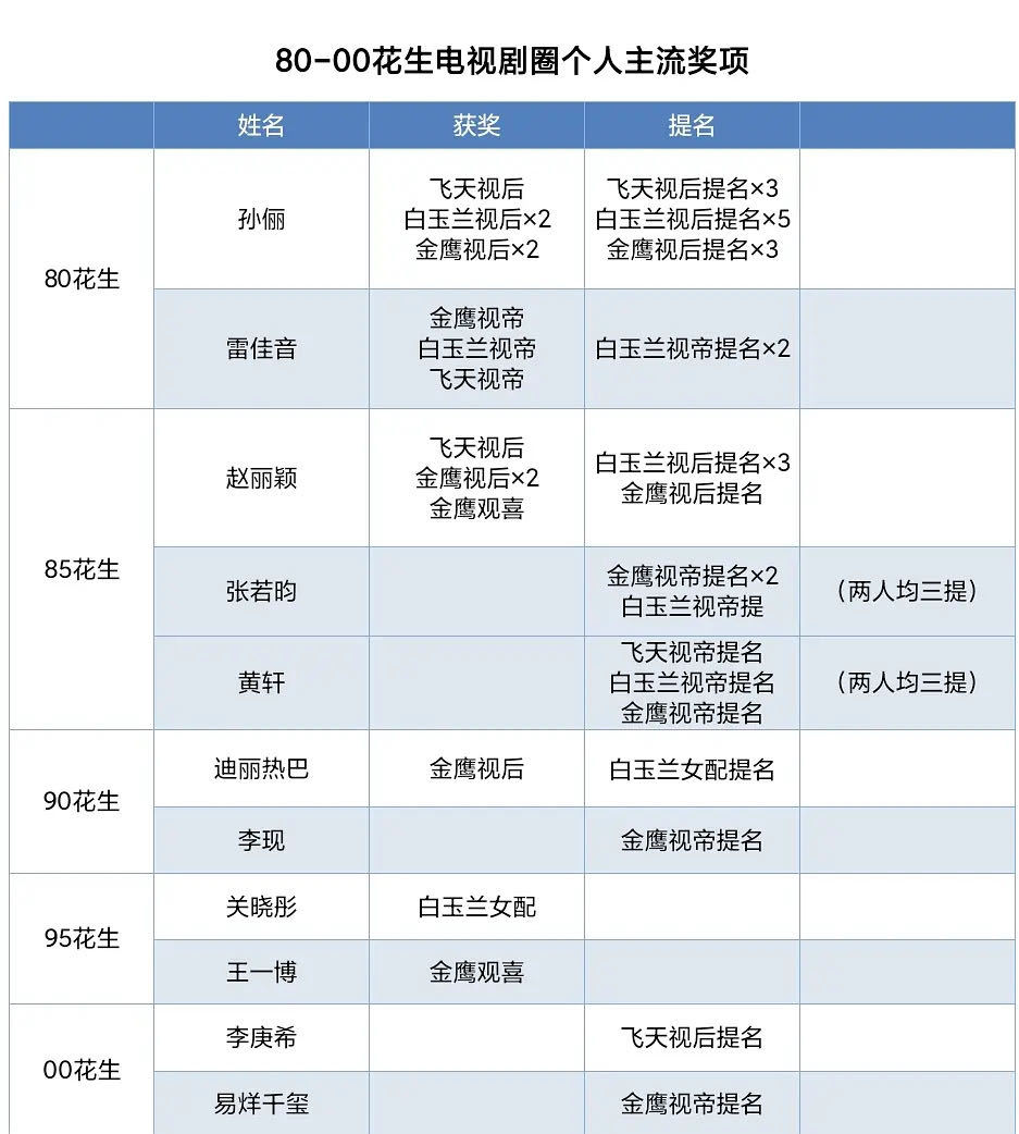 80-00花生影视奖项top盘点补充说明一下:在影视奖项中，每个年龄段只选择奖项