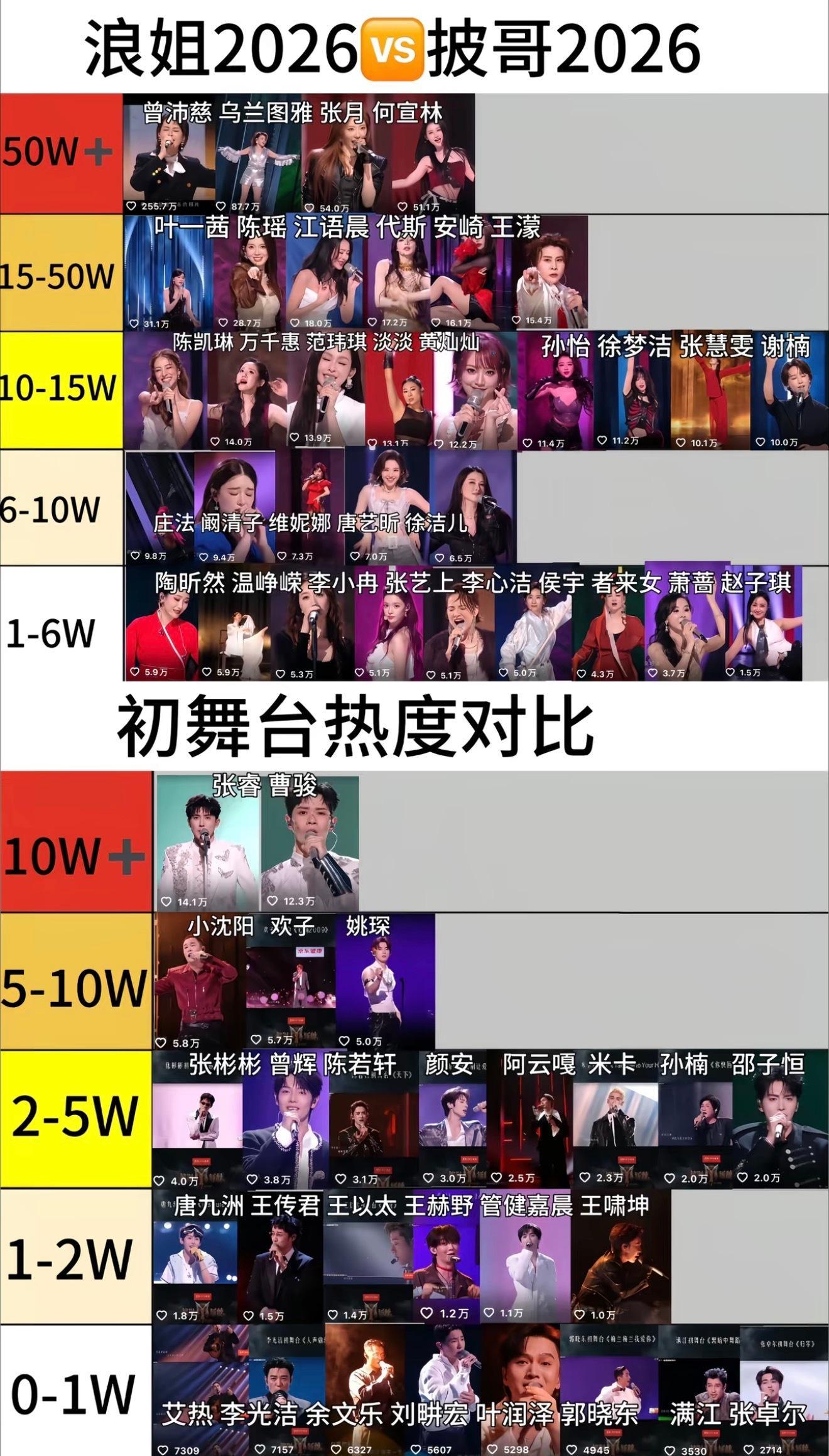 披哥初舞台所有人加起来的点赞有曾沛慈一个人多吗 