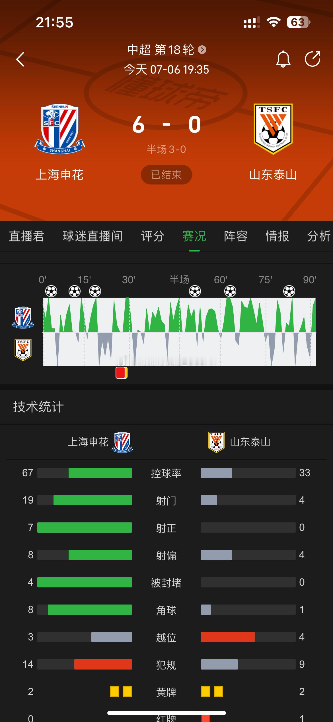 王大雷：申花这6个球都踢呲了[doge]#上海申花vs山东泰山# ​​​
