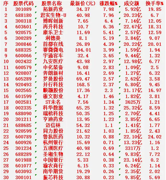 1月27日，KDJ日线金叉的30名单汇总拓新药业：最新价 34.37元，涨幅 +