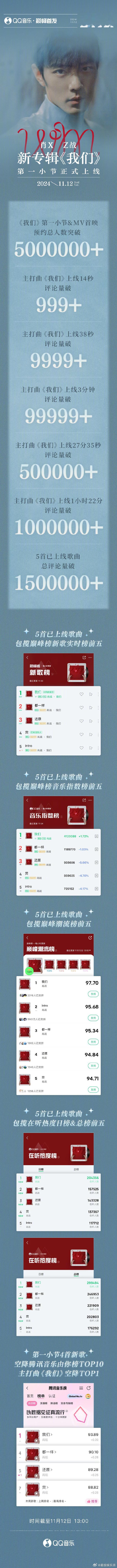#肖战首张个专战报##肖战新专我们成绩#《我们》专辑的成绩让我们看到了肖战在音乐