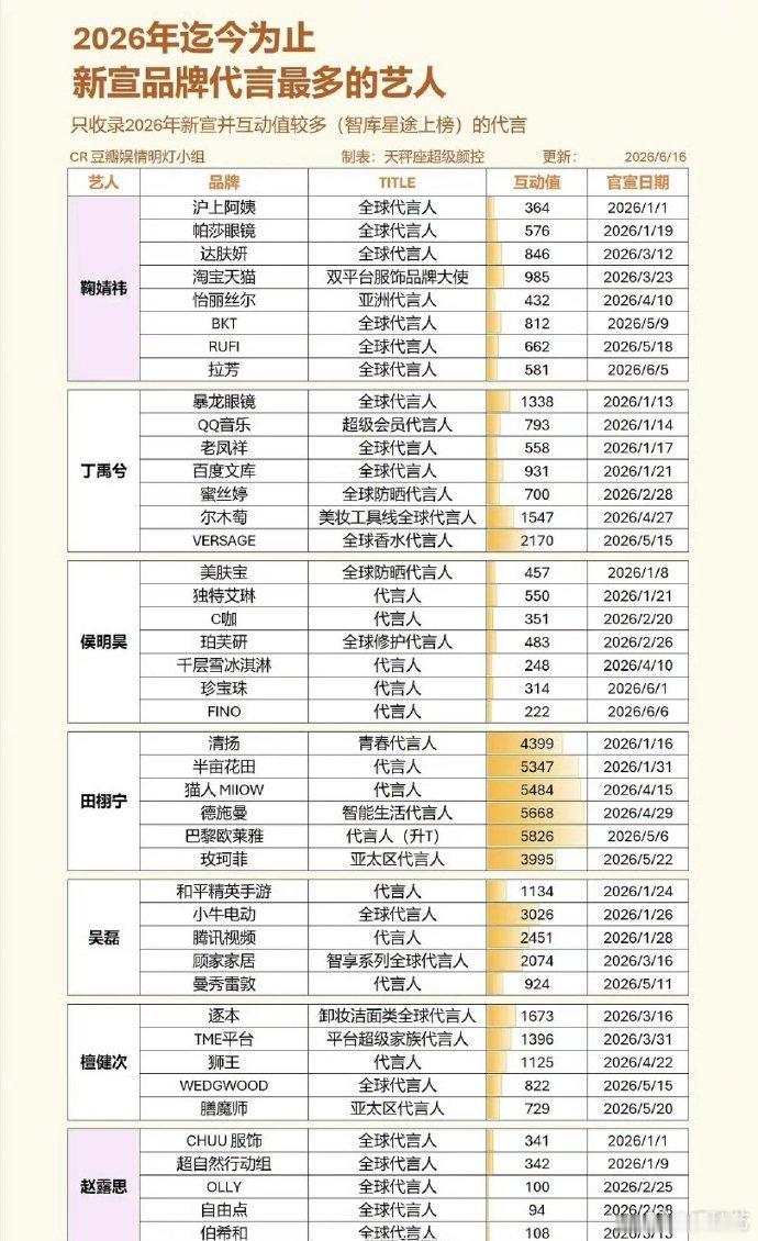 鞠婧祎2026年新宣代言数top1鞠婧祎2026年新宣代言数鞠婧祎2026年新宣