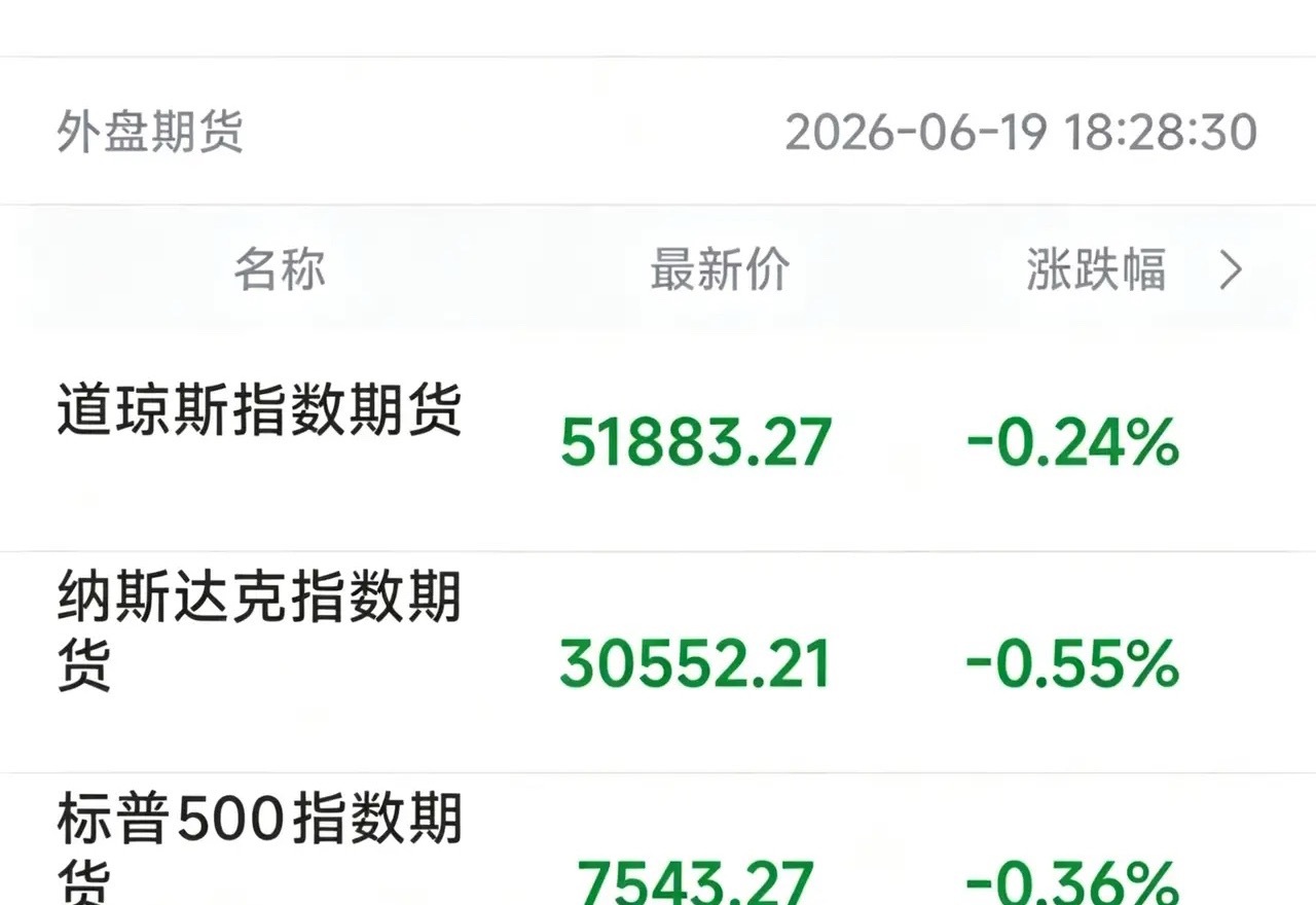 晚间6点半，习惯性看了一眼美股盘前，直接乐了。三大期指全绿，道指跌0.24%，纳