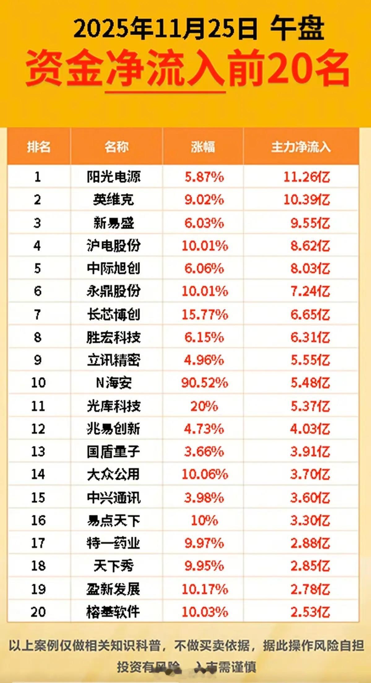 11.25周二  主力大资金  流向 TOP20!电网设备，贵金属，消费电子，半