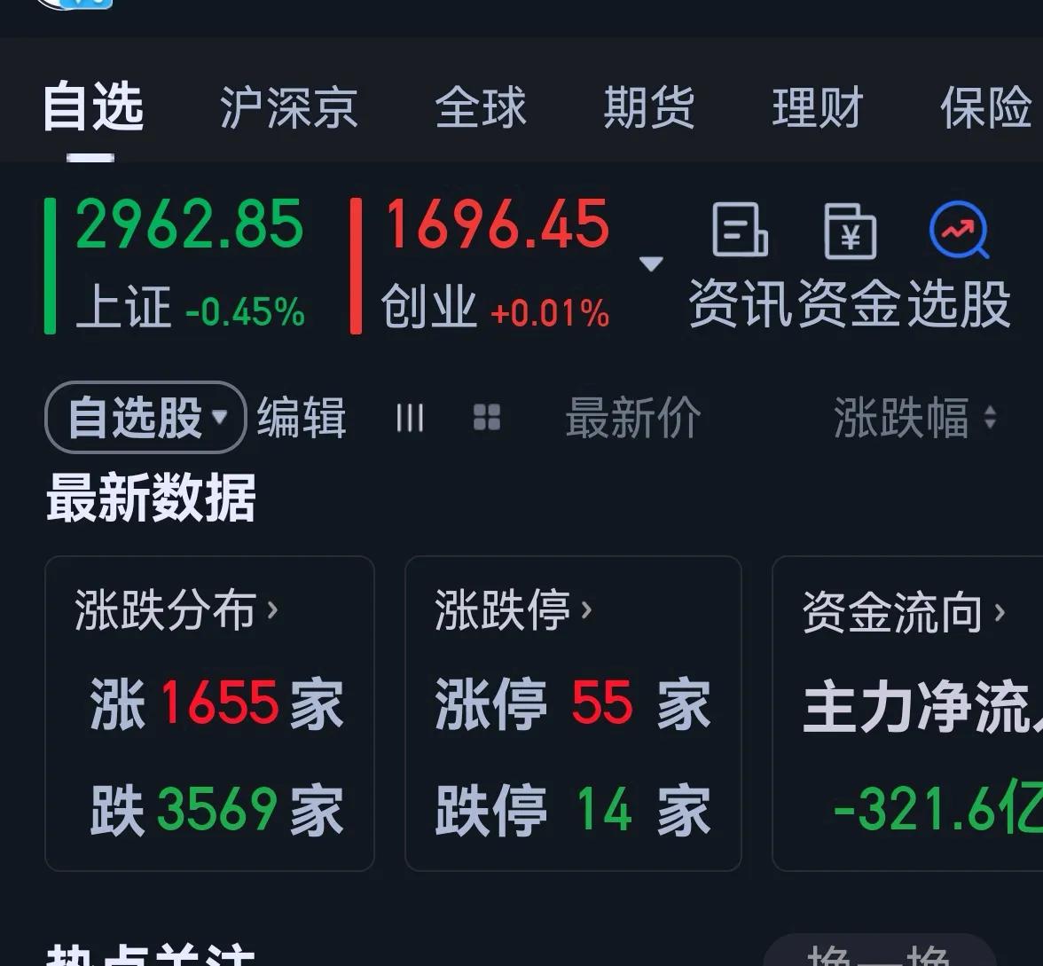 老手说股：（4）
大盘依旧低迷，权重积极护盘。
账户①，持白药和君君。
账户②，