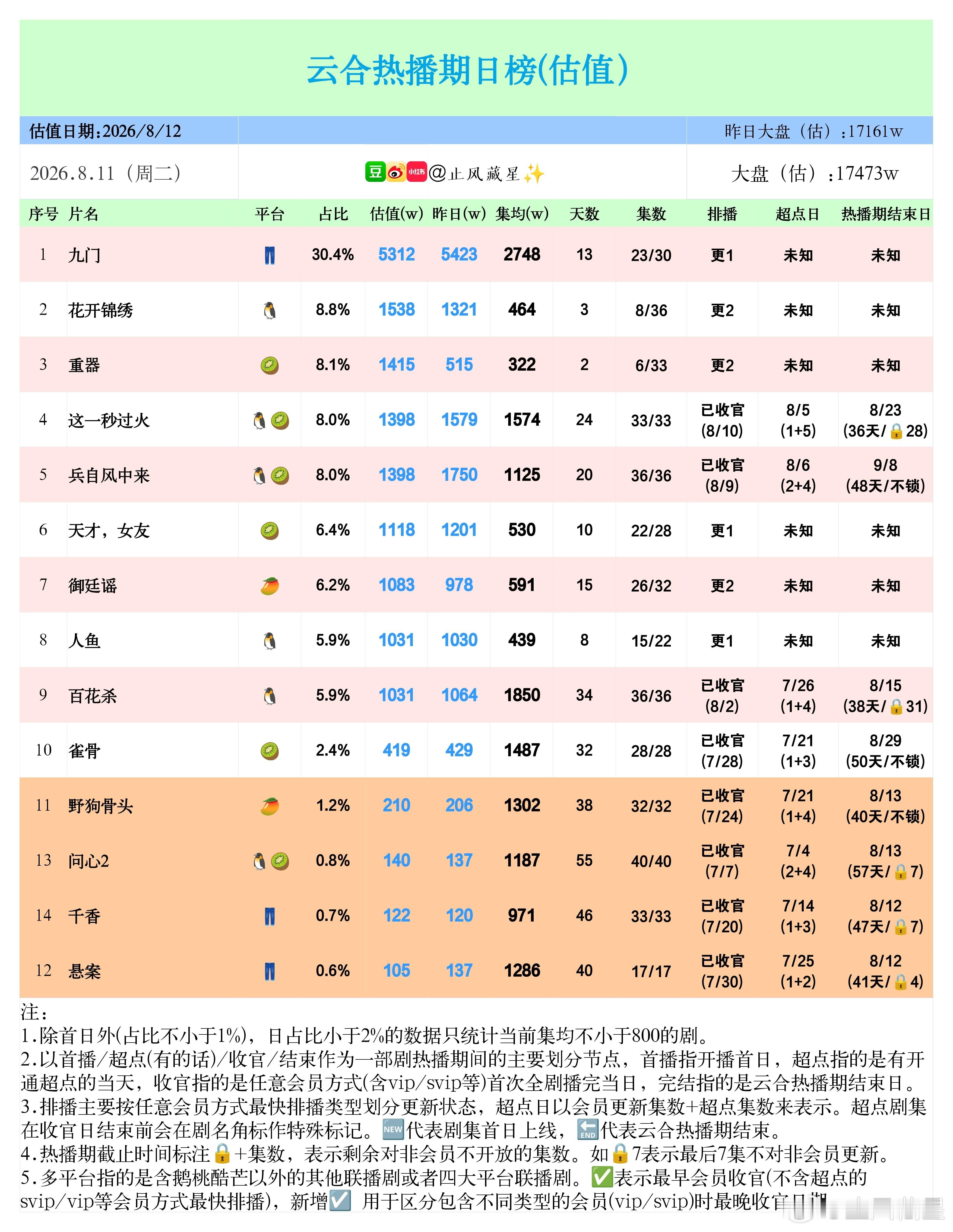 (8.11云合估值)九门单更保持稳定，依旧单日云合5000+断层第一。花开锦绣，